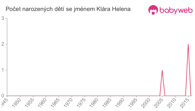 Počet dětí narozených se jménem Klára Helena