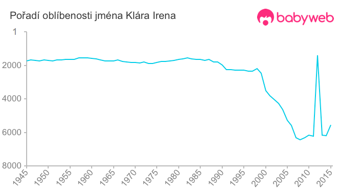 Pořadí oblíbenosti jména Klára Irena