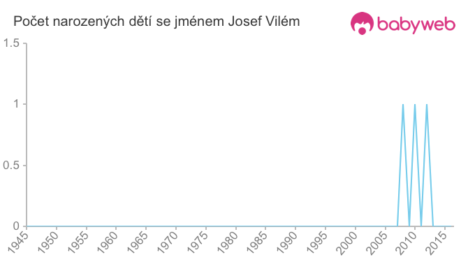 Počet dětí narozených se jménem Josef Vilém