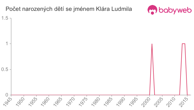 Počet dětí narozených se jménem Klára Ludmila