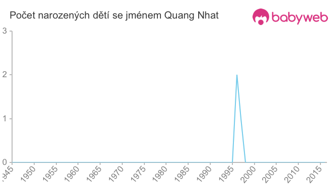 Počet dětí narozených se jménem Quang Nhat
