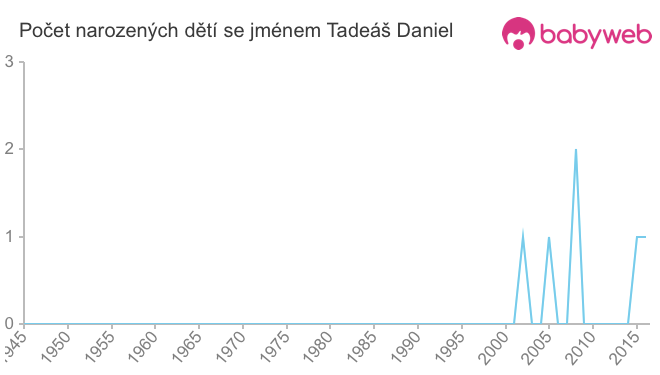 Počet dětí narozených se jménem Tadeáš Daniel