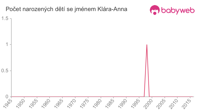 Počet dětí narozených se jménem Klára-Anna