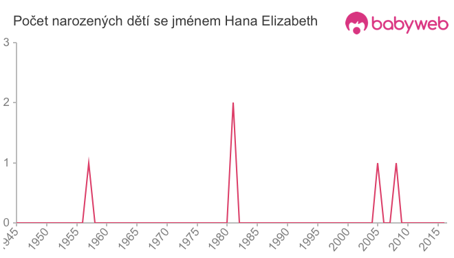 Počet dětí narozených se jménem Hana Elizabeth