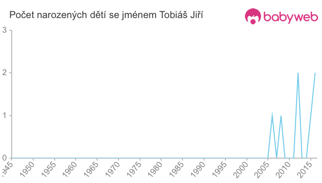 Počet dětí narozených se jménem Tobiáš Jiří