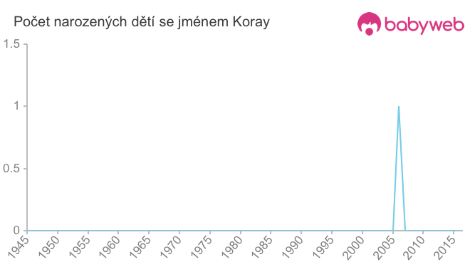 Počet dětí narozených se jménem Koray