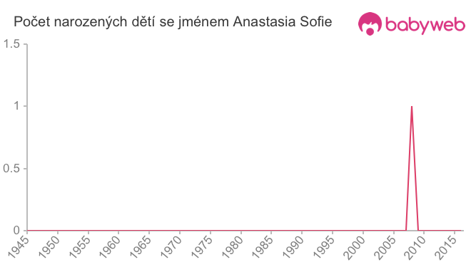 Počet dětí narozených se jménem Anastasia Sofie