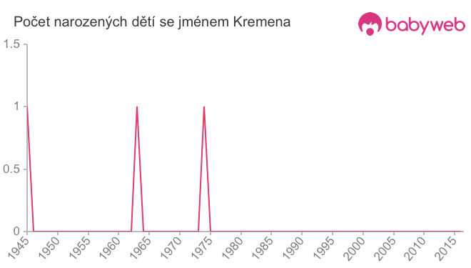 Počet dětí narozených se jménem Kremena