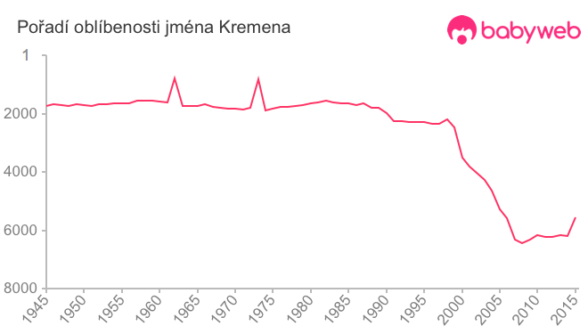 Pořadí oblíbenosti jména Kremena