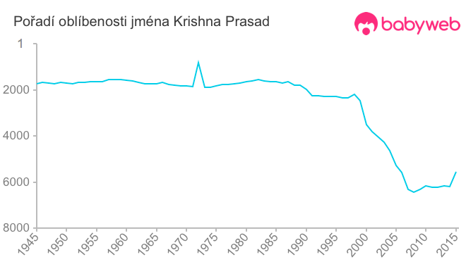 Pořadí oblíbenosti jména Krishna Prasad