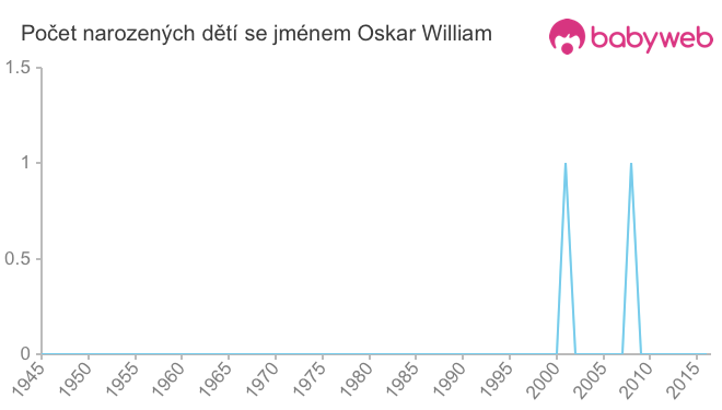 Počet dětí narozených se jménem Oskar William