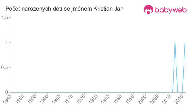 Počet dětí narozených se jménem Kristian Jan