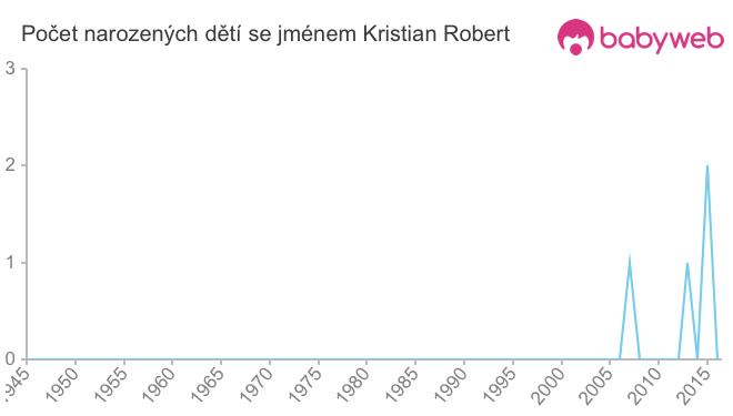 Počet dětí narozených se jménem Kristian Robert