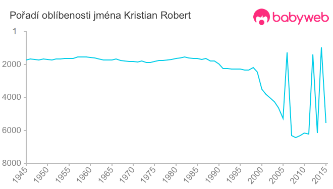 Pořadí oblíbenosti jména Kristian Robert