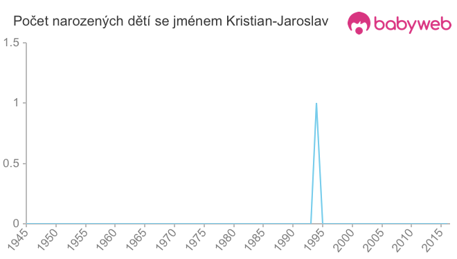 Počet dětí narozených se jménem Kristian-Jaroslav
