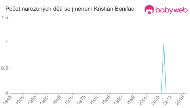 Počet dětí narozených se jménem Kristián Bonifác