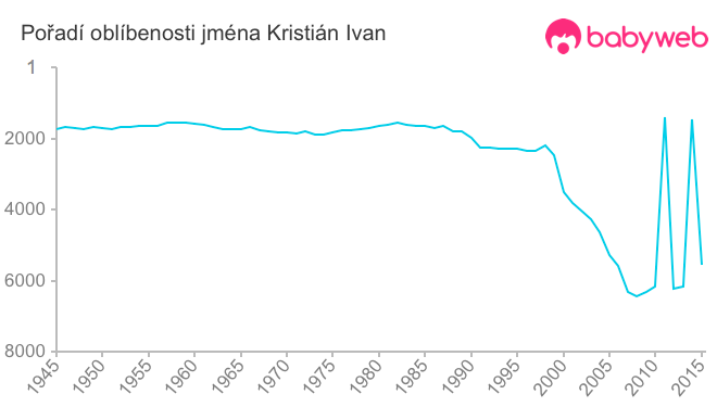 Pořadí oblíbenosti jména Kristián Ivan