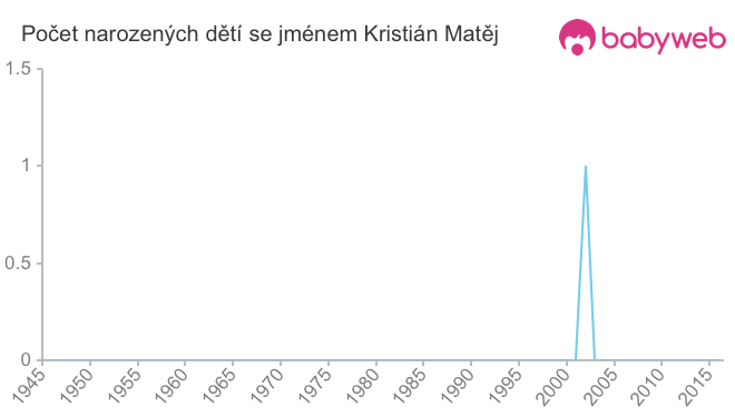 Počet dětí narozených se jménem Kristián Matěj