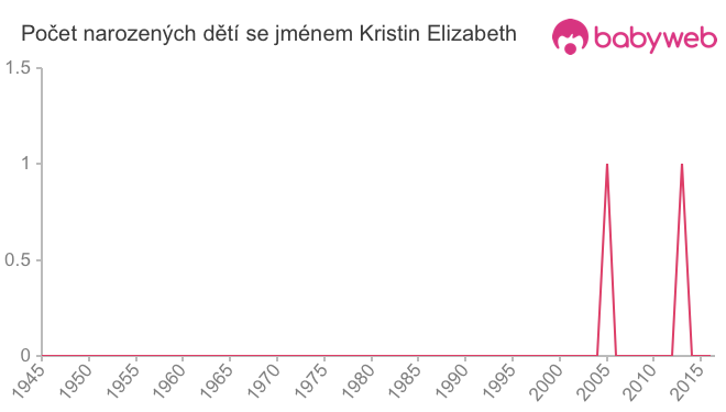 Počet dětí narozených se jménem Kristin Elizabeth