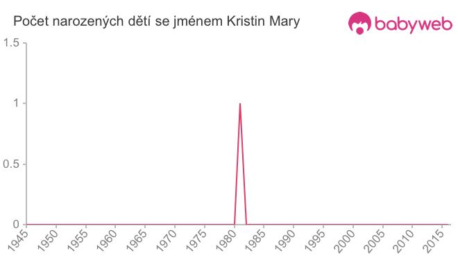 Počet dětí narozených se jménem Kristin Mary