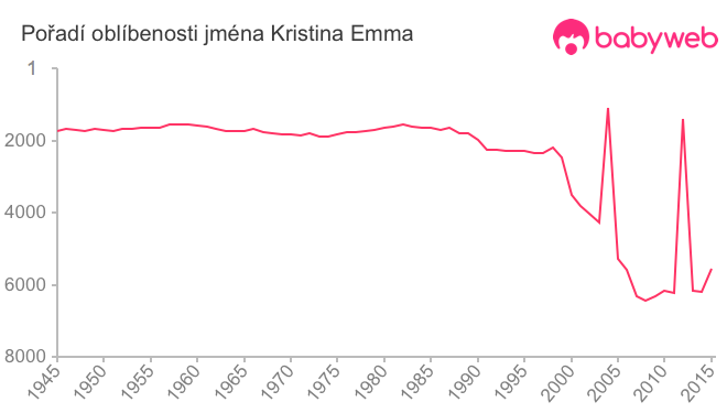 Pořadí oblíbenosti jména Kristina Emma
