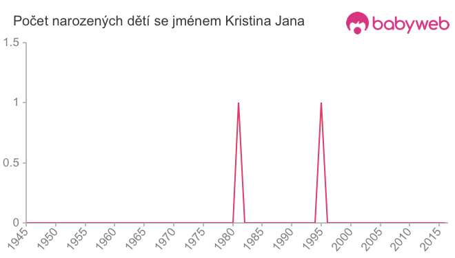 Počet dětí narozených se jménem Kristina Jana