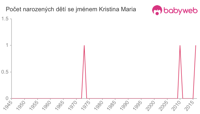 Počet dětí narozených se jménem Kristina Maria