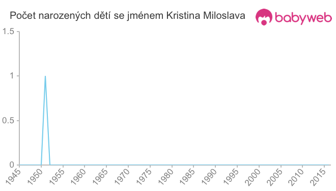 Počet dětí narozených se jménem Kristina Miloslava