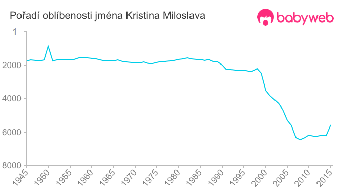 Pořadí oblíbenosti jména Kristina Miloslava