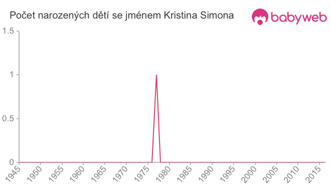 Počet dětí narozených se jménem Kristina Simona