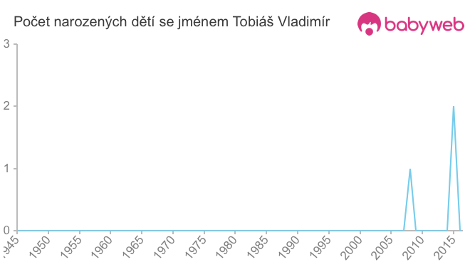 Počet dětí narozených se jménem Tobiáš Vladimír