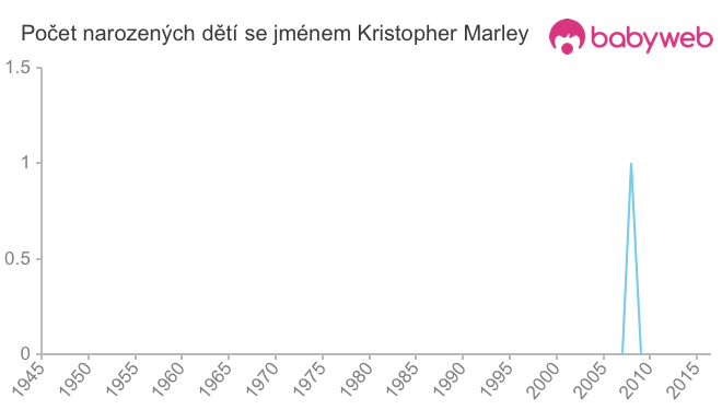 Počet dětí narozených se jménem Kristopher Marley