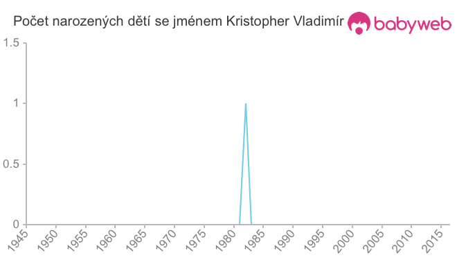 Počet dětí narozených se jménem Kristopher Vladimír