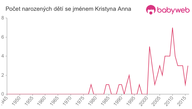 Počet dětí narozených se jménem Kristyna Anna