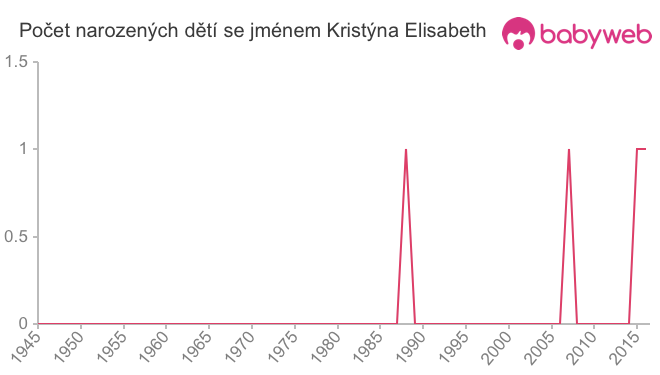 Počet dětí narozených se jménem Kristýna Elisabeth