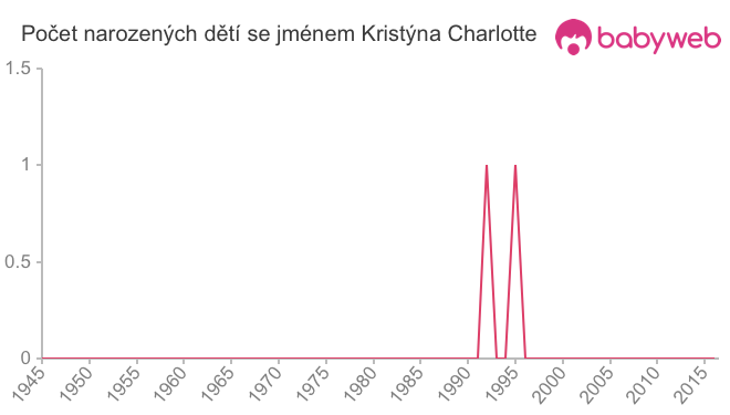 Počet dětí narozených se jménem Kristýna Charlotte