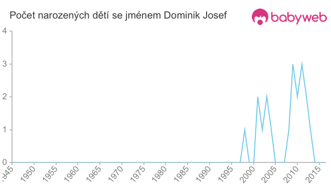 Počet dětí narozených se jménem Dominik Josef