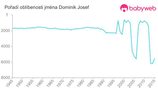 Pořadí oblíbenosti jména Dominik Josef