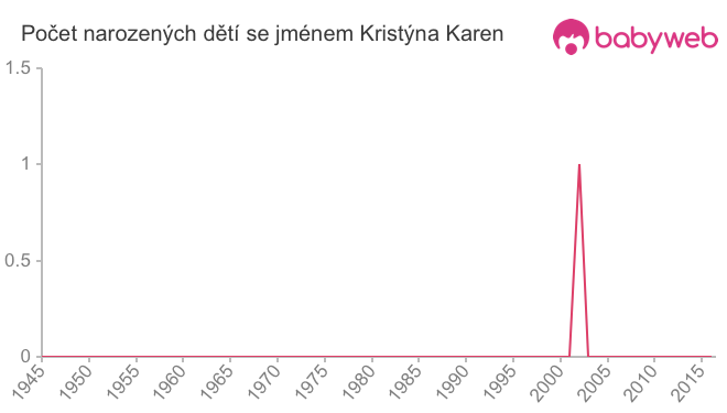 Počet dětí narozených se jménem Kristýna Karen