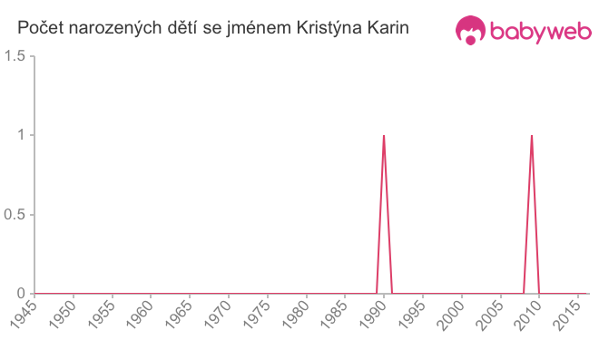 Počet dětí narozených se jménem Kristýna Karin