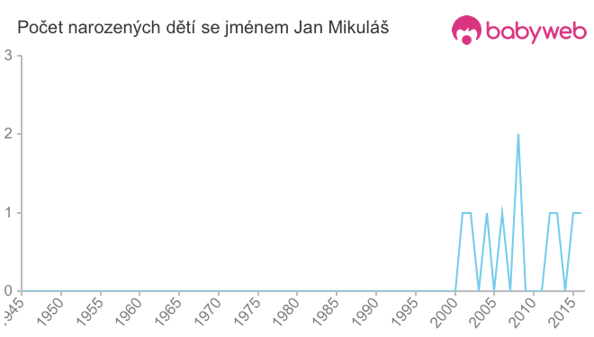Počet dětí narozených se jménem Jan Mikuláš