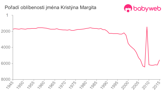 Pořadí oblíbenosti jména Kristýna Margita