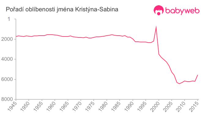 Pořadí oblíbenosti jména Kristýna-Sabina