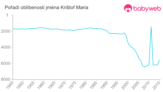 Pořadí oblíbenosti jména Krištof Maria