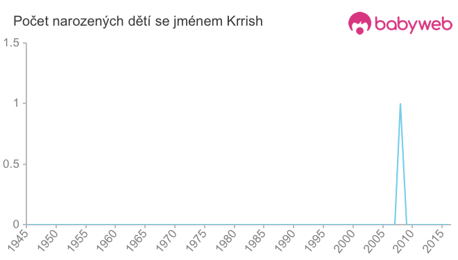 Počet dětí narozených se jménem Krrish