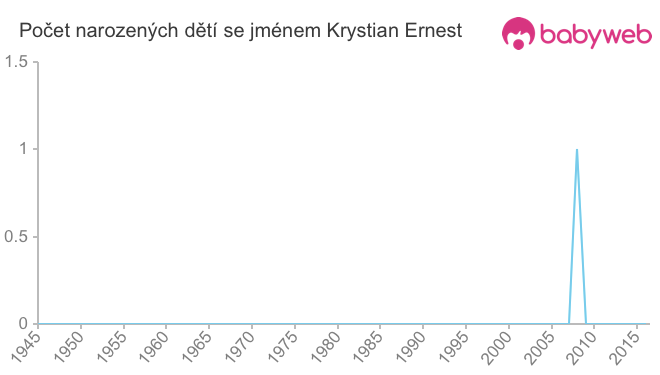 Počet dětí narozených se jménem Krystian Ernest