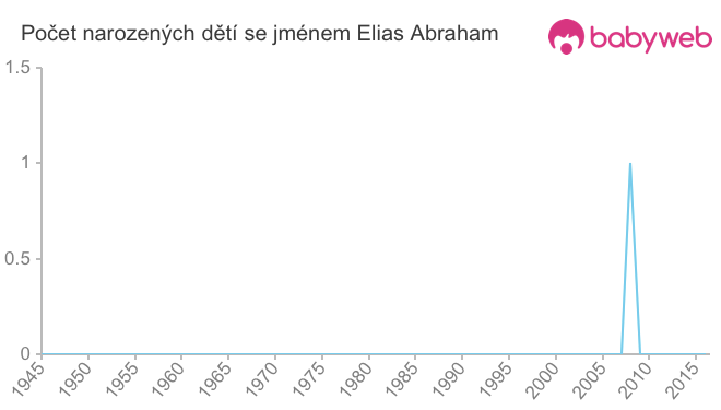 Počet dětí narozených se jménem Elias Abraham