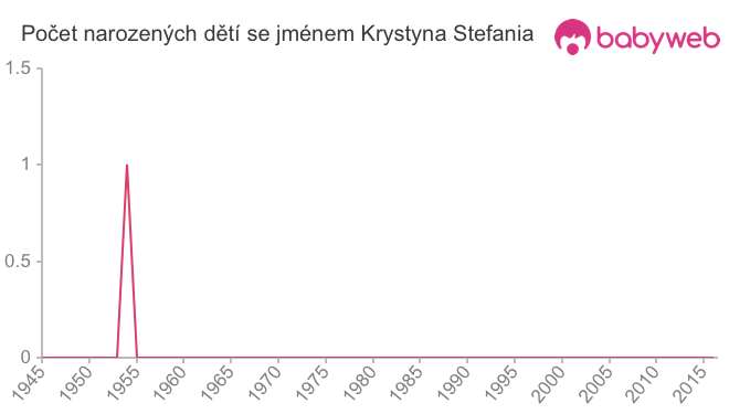 Počet dětí narozených se jménem Krystyna Stefania