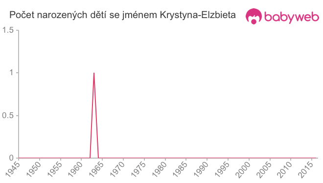 Počet dětí narozených se jménem Krystyna-Elzbieta
