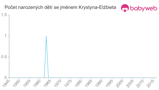 Počet dětí narozených se jménem Krystyna-Elźbieta